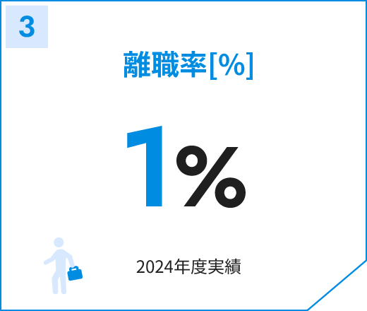 離職率[%]