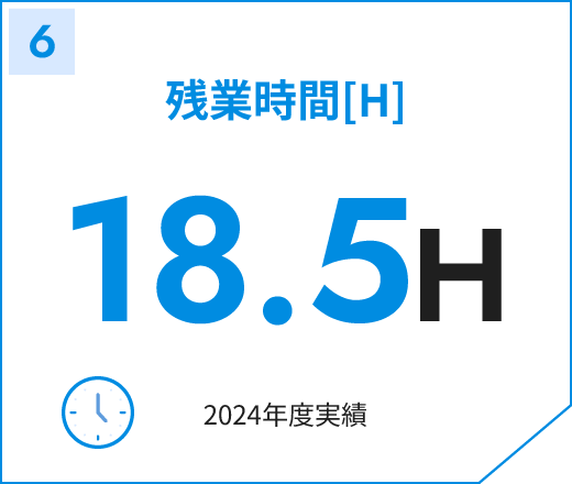 残業時間[H]